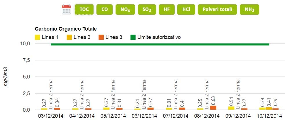 carbonio organico totale