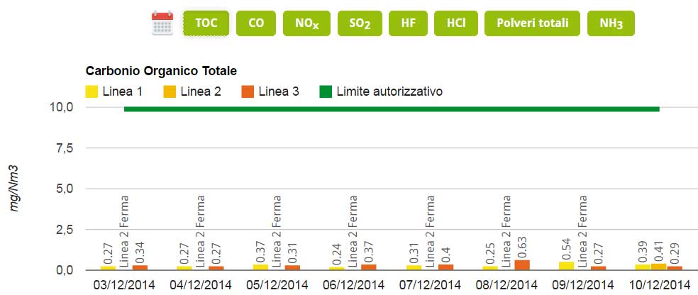 grafico-carbonio-sito-trm-ottim