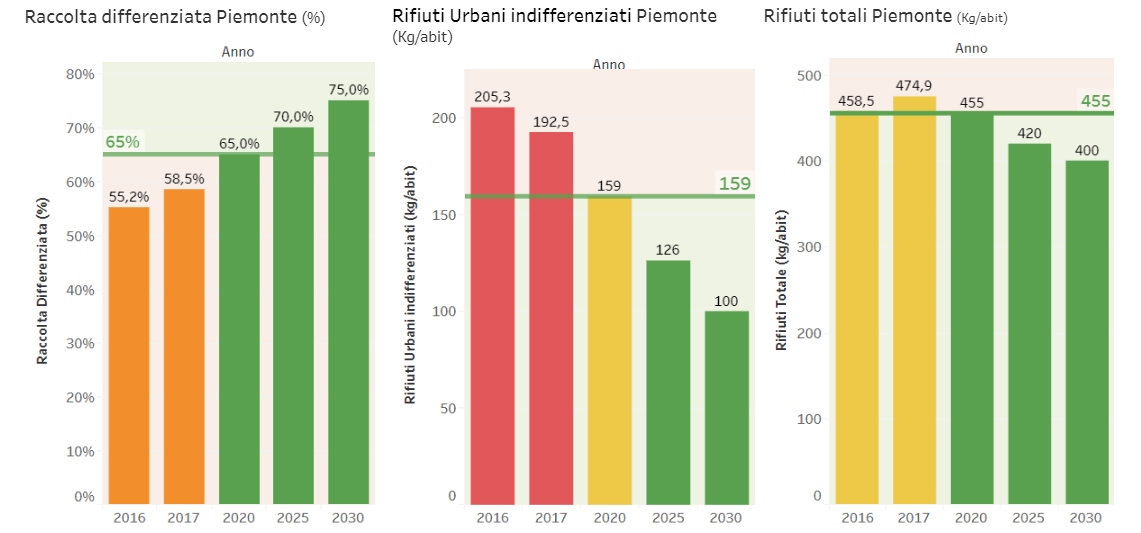 report rifiuti Piemonte sett 18