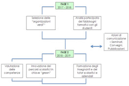 Schema fasi operative Progetto A.P.P. VER.