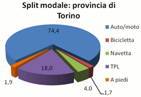 Split modale: provincia di Torino