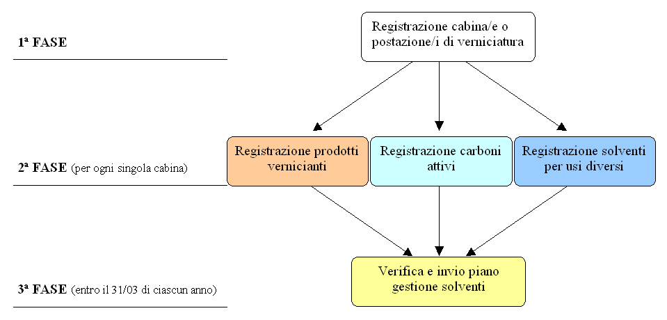 flow chart della piattaforma