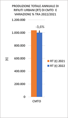 Grafico RT_CMTO