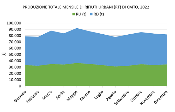 grafico RT