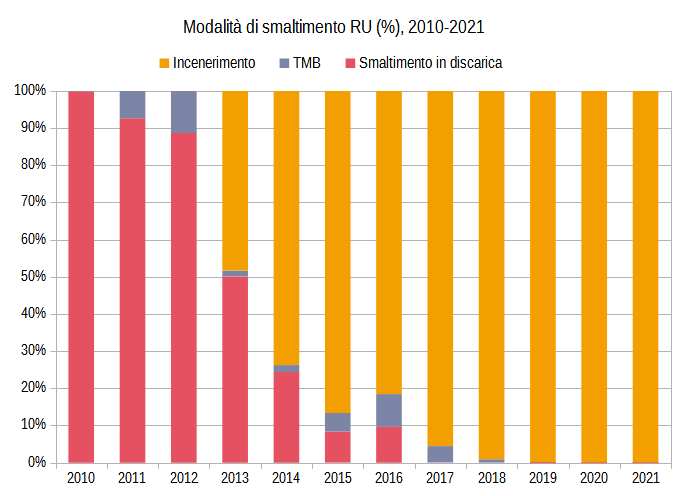 01 modalita-smaltimento 2010-2021