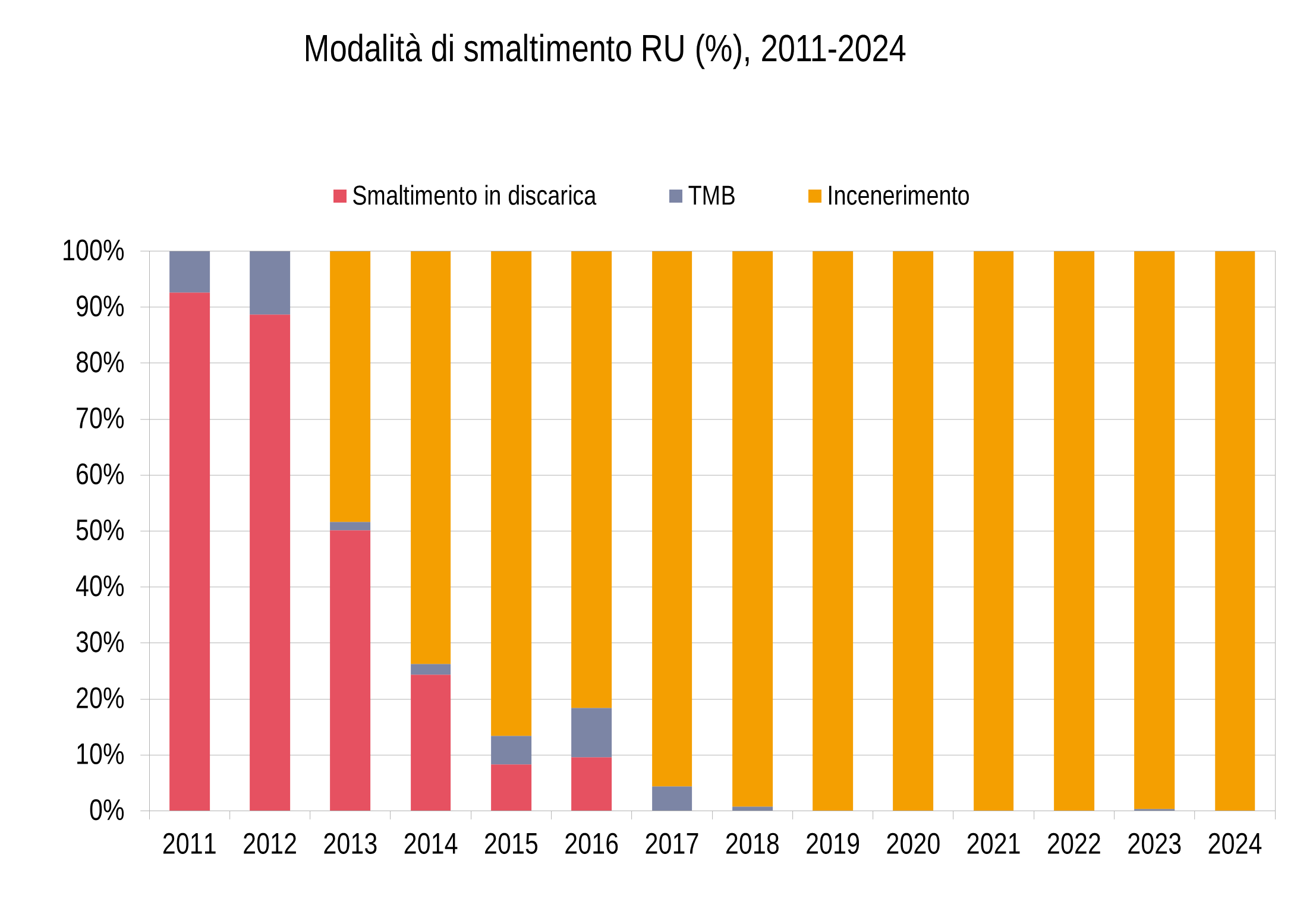 01 modalita-smaltimento 2011-2024