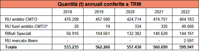 02 conferimenti-annuali tab 2018-2022