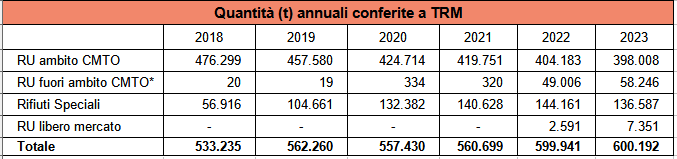 02 conferimenti-annuali tab 2018-2022