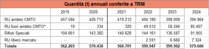 02 conferimenti-annuali tab 2019-2024