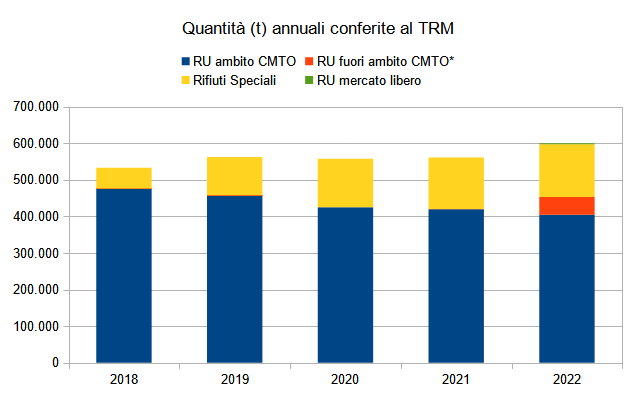 03 conferimenti-annuali graf 2018-2022