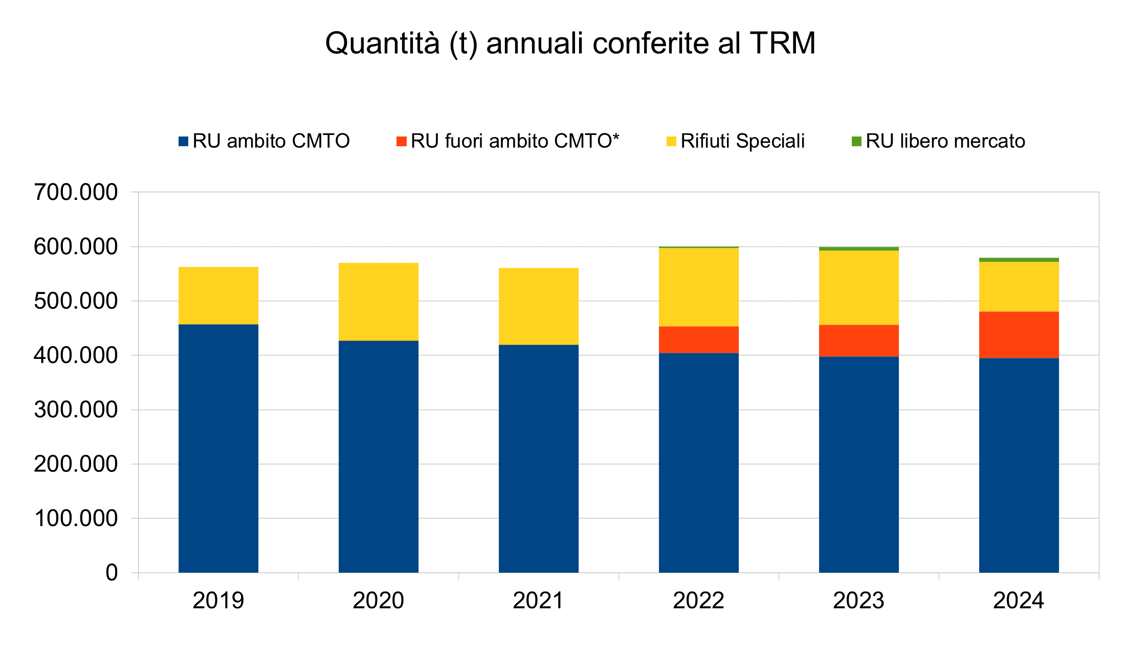03 conferimenti-annuali graf 2019-2024