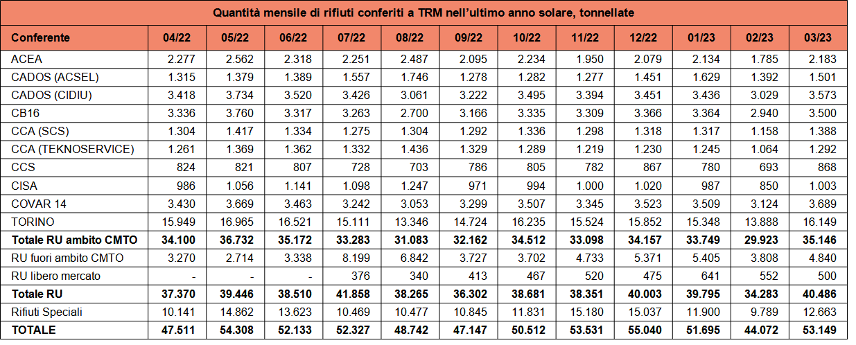 05 conferimenti-mensili-tab 04.22-03.23