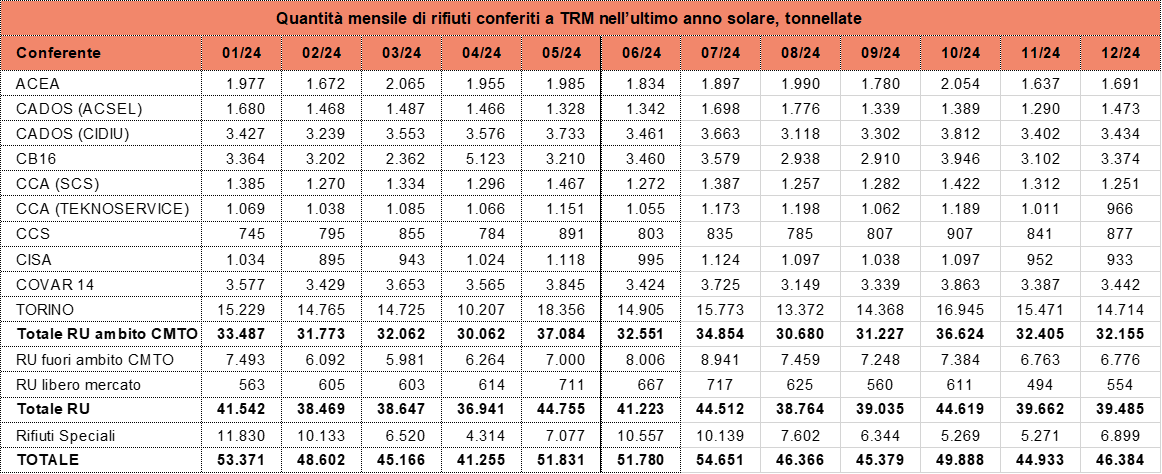 05 conferimenti-mensili-tab 1.24-12.24