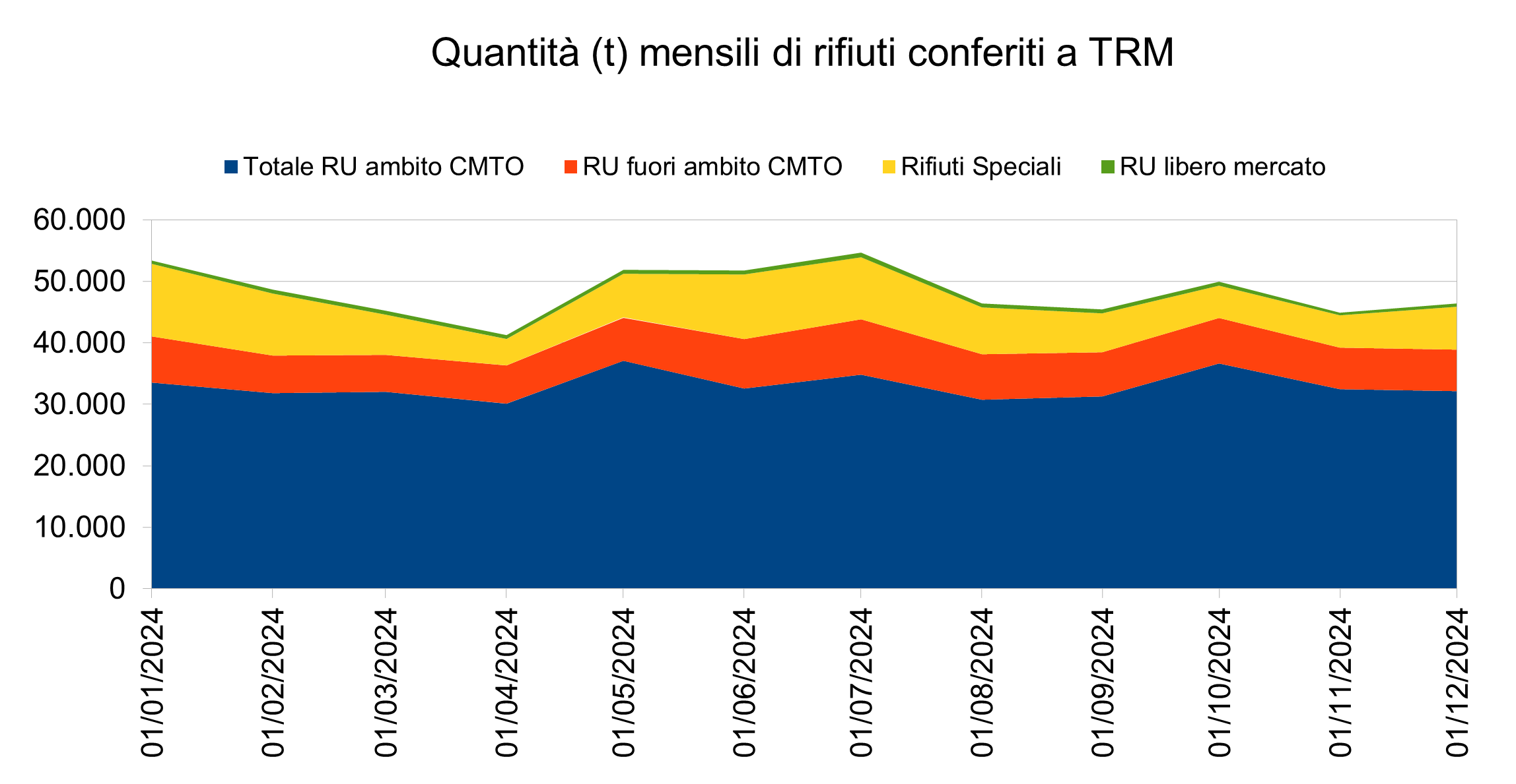 07 conferimenti-mensili-tot graf 01.24-12.24
