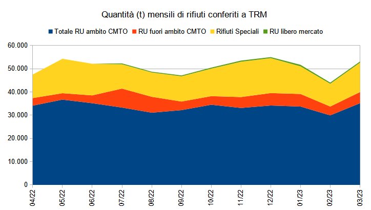 07 conferimenti mensili-tot graf 04.22-03.23