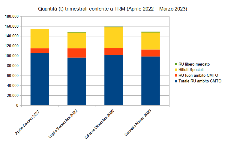08 conferimenti tremestrali graf 04.22-03.23