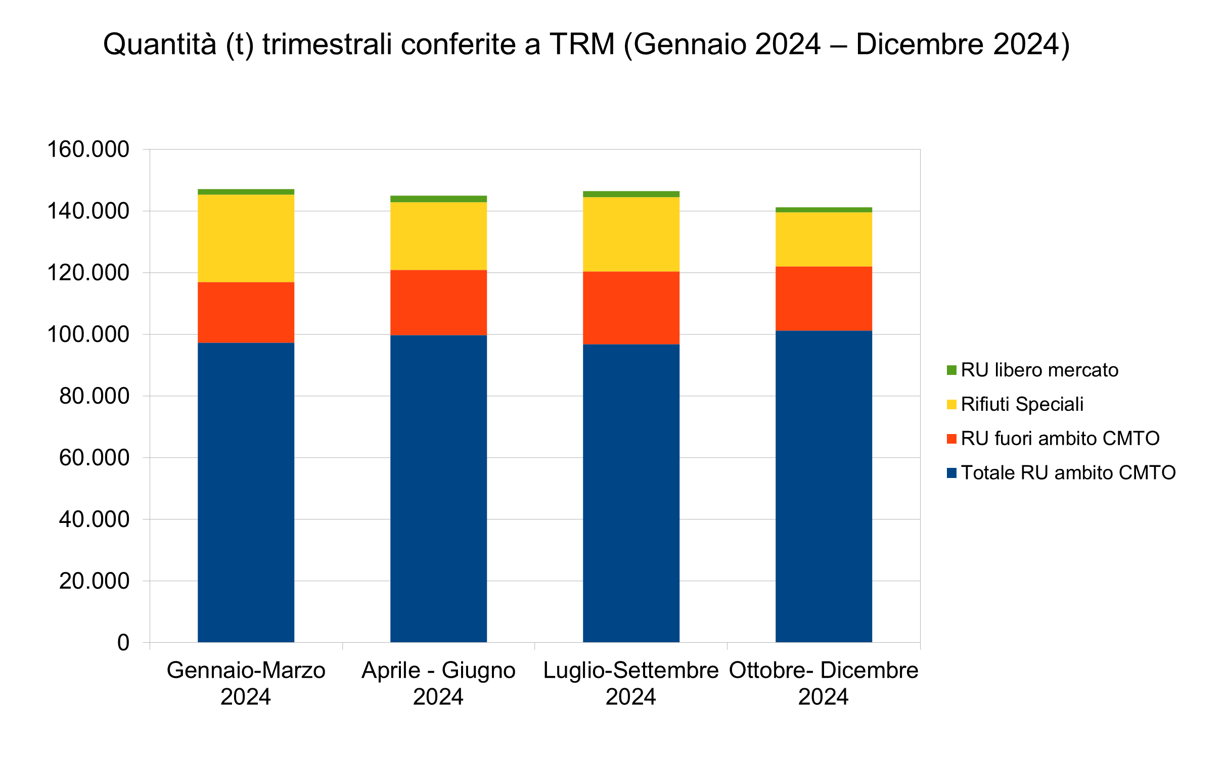 08 conferimenti trimestrali graf 01.24-12.24