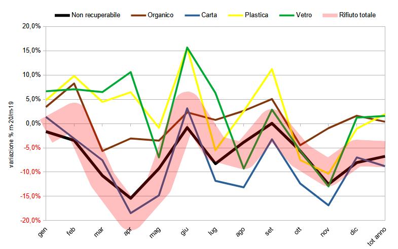 Intercettazione principali frazioni di rifiuto