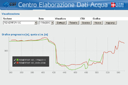 Confronto temporale di profili del fondo alveo su una sezione del torrente Chisone