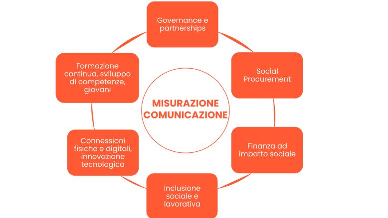 mis.comunicazione