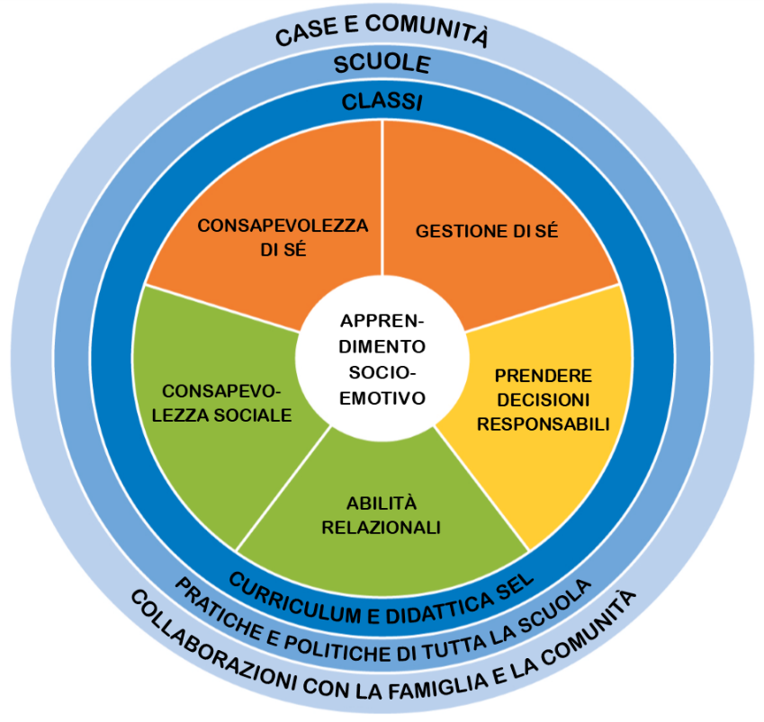 Il Framework SEL