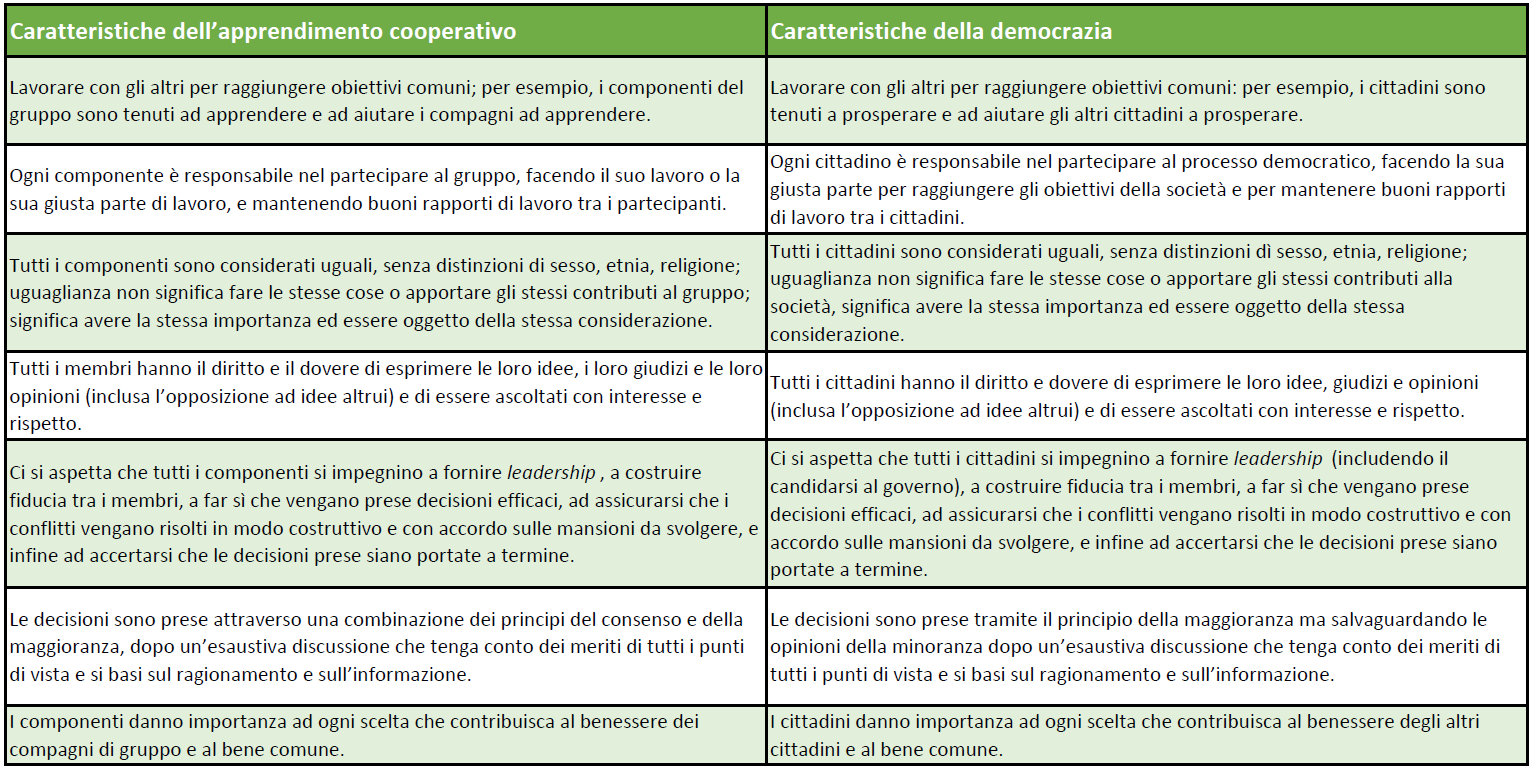 Apprendimento cooperativo e democrazia