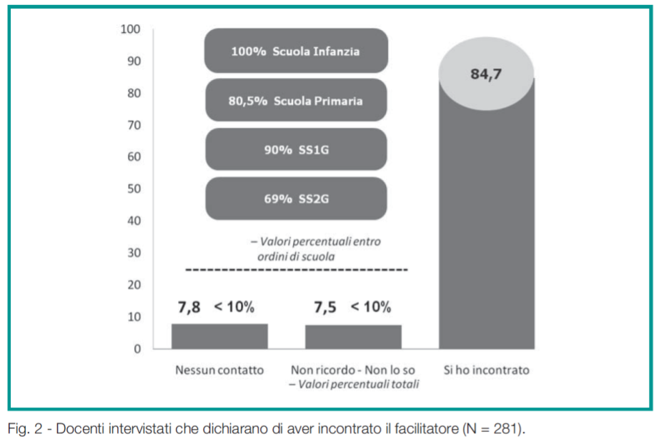 Fig. 2 - Docenti intervistati che dichiarano di aver incontrato il facilitatore