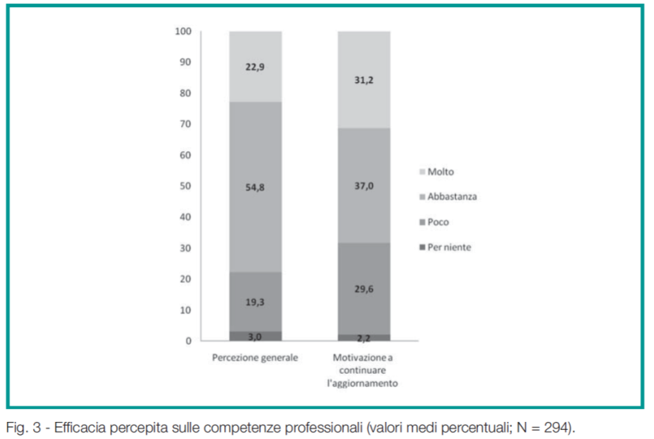 Fig. 3 - Efficacia percepita sulle competenze professionali