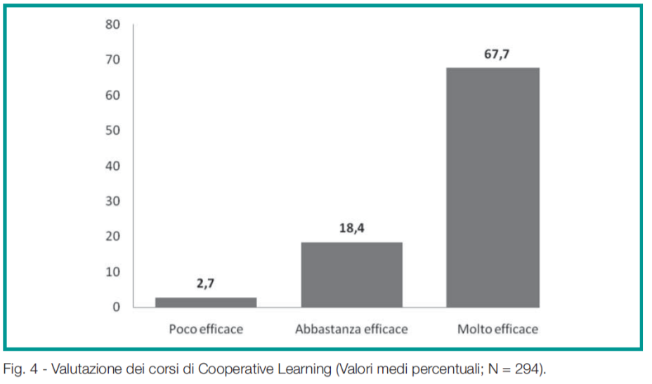 Fig. 4 - Valutazione dei corsi di Cooperative Learning