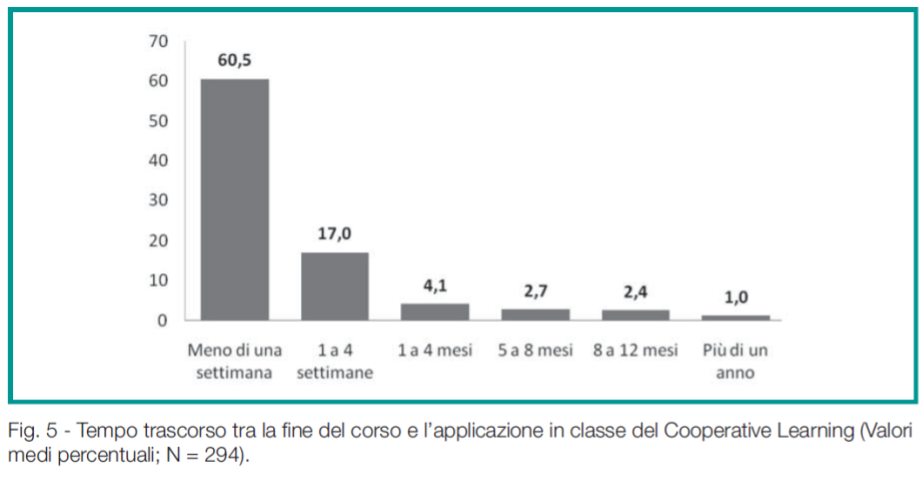 Fig. 5 - Tempo trascorso tra la fi ne del corso e l’applicazione in classe del Cooperative Learning