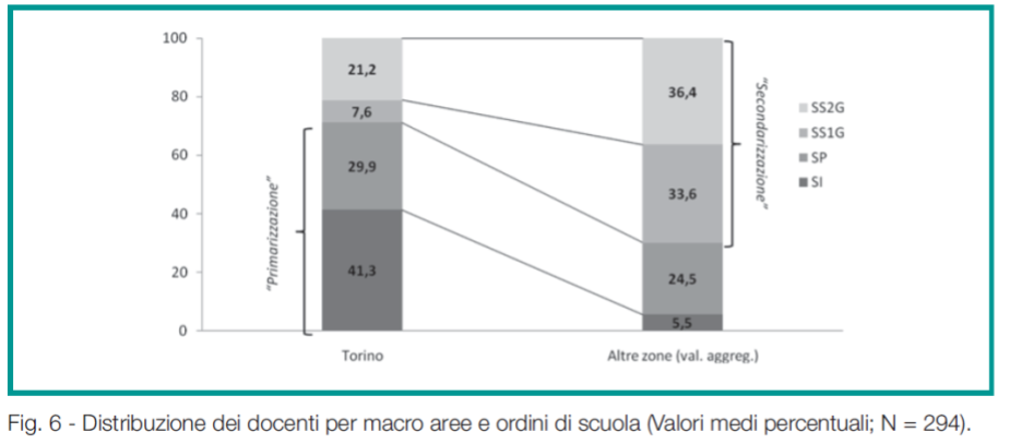 Fig. 6 - Distribuzione dei docenti per macro aree e ordini di scuola