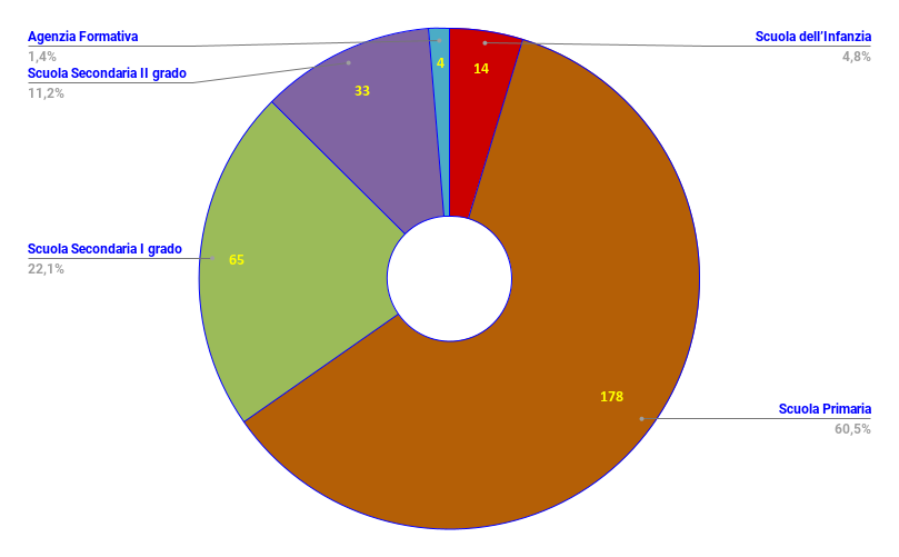 Percentuali ordine di scuole degli iscritti al Corso «Valutare con competenza»