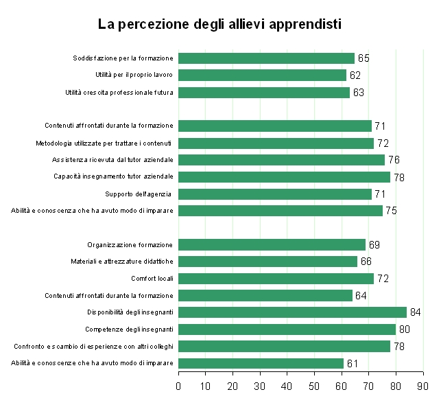 percezione