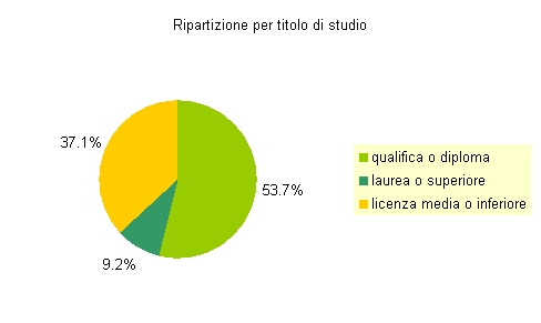 titolo studio