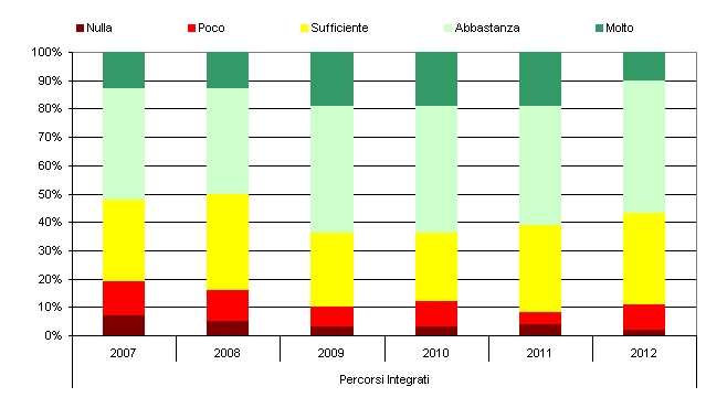 corsi percorsi integrati