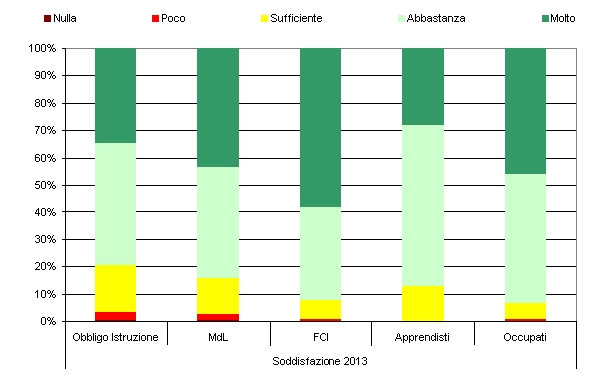 Soddisfazione corsi 2013 per bando