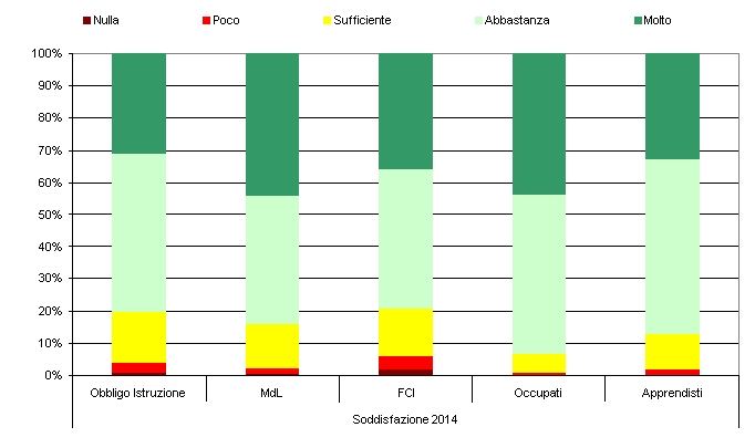 Soddifazione corsi per bando 2014