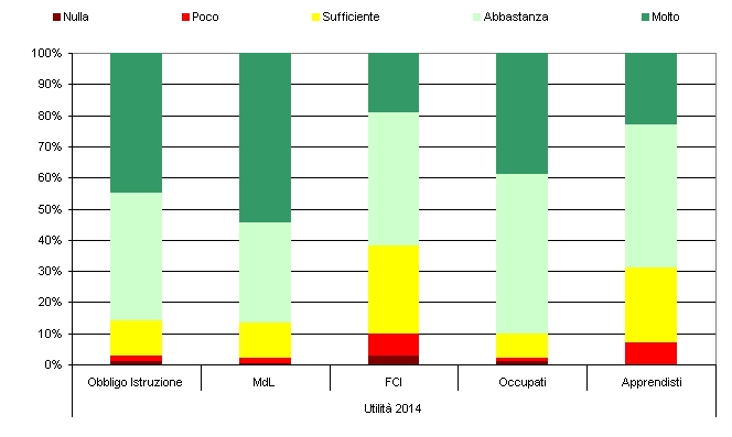 Utilità corsi per bando 2014