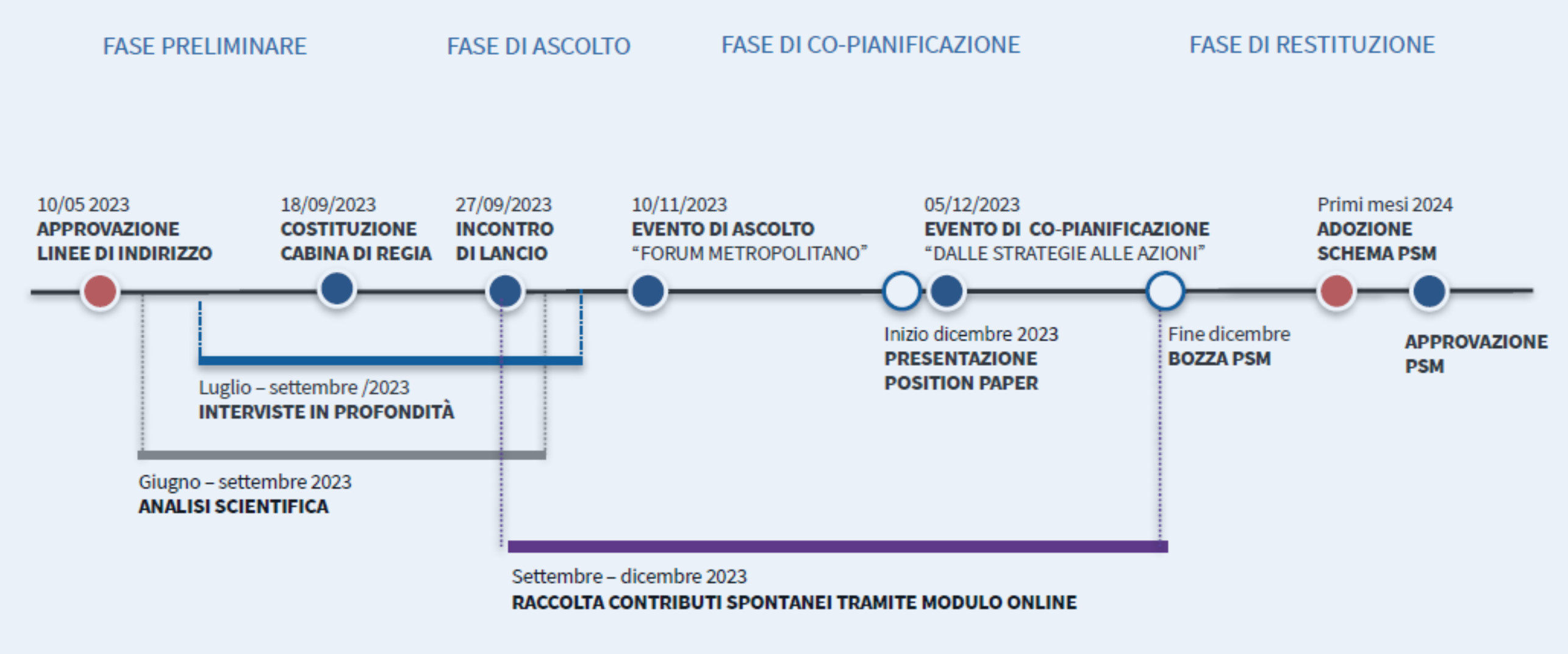LE TAPPE DEL PROCESSO DI PIANIFICAZIONE PARTECIPATA