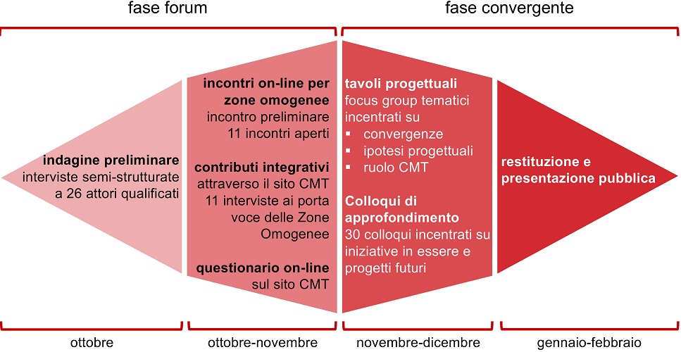 fasi schema