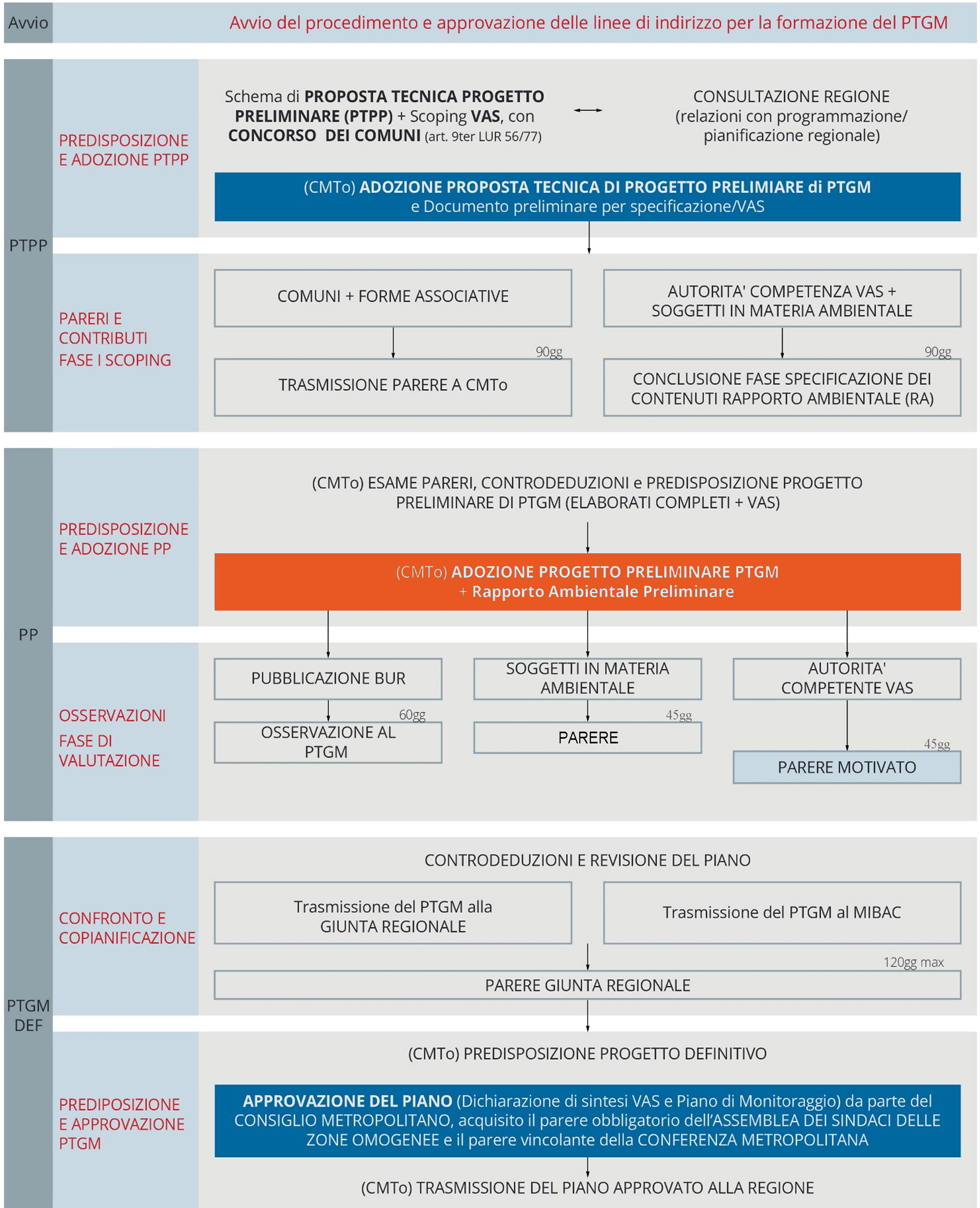 PTGM iter formazione