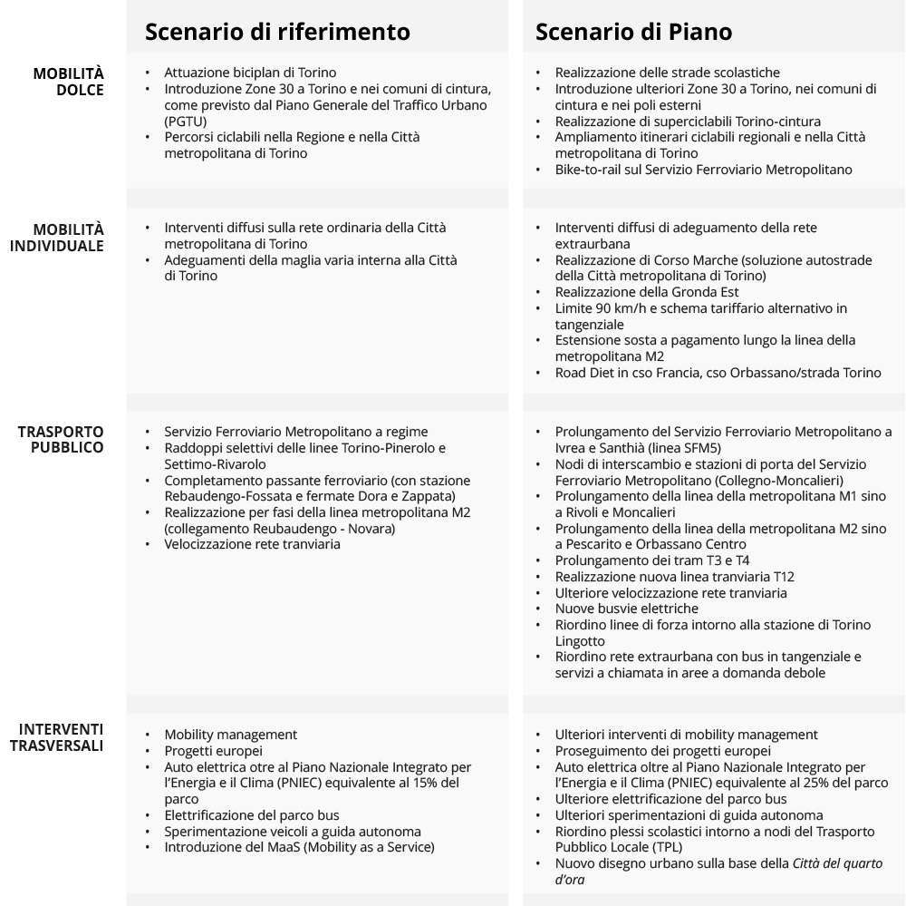 PUMS infografica 1 INTERVENTI DI PIANO