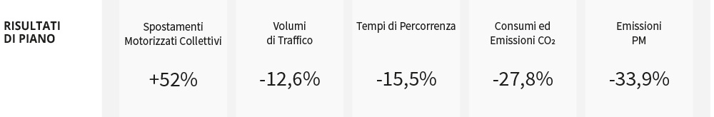 PUMS infografica 2  RISULTATI DI PIANO