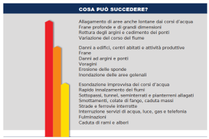 effetti sul territorio durante le allerte