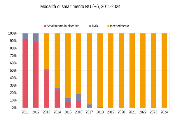 smaltimento