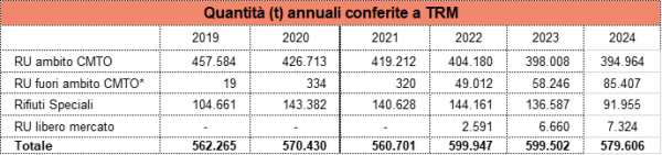 Nelle tabelle e grafici che seguono vengono evidenziati i flussi di rifiuti conferiti al termovalorizzatore dal 2019, suddivisi in rifiuti urbani indifferenziati di ambito CMTO, fuori ambito, rifiuti speciali (quindi rifiuti non urbani e non recuperabili) e rifiuti urbani indifferenziati a mercato libero.