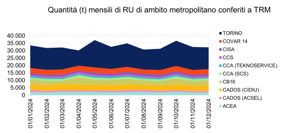 smaltimento