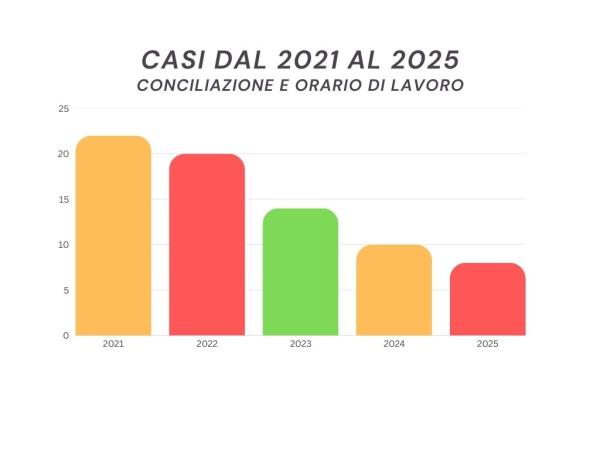 casi dal 2021 al 2025 conciliazione e orari di lavoro