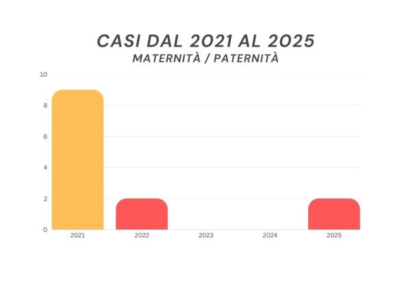 casi discriminazione maternità/paternità dal 2021 al 2025