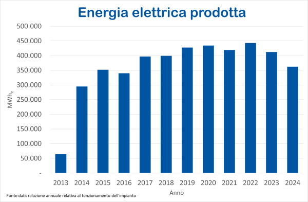 energia prodotta